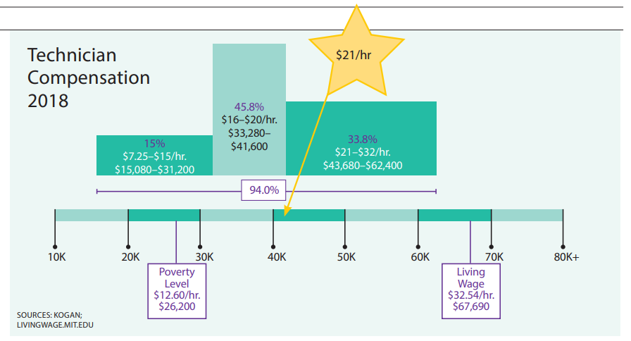 What Vet Techs Need Bovine Veterinarian   Vet Tech Compensation Chart.PNG